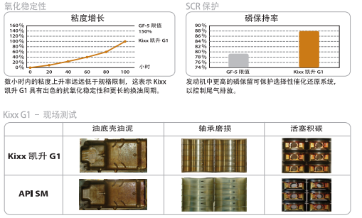 G1 API SN 5W-30-第2張圖片-鄭州市冠恒貿易有限公司【官方網站】-車用潤滑油服務專家