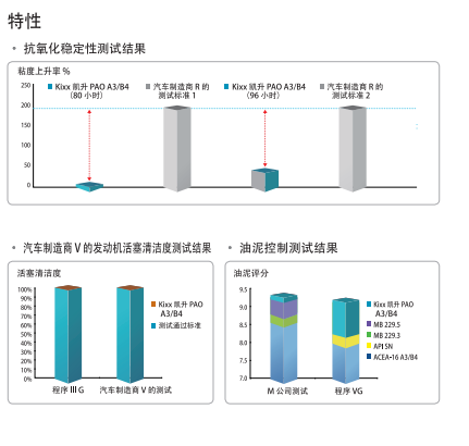 PAO ACEA A3/B4 5W-30-第2張圖片-鄭州市冠恒貿易有限公司【官方網站】-車用潤滑油服務專家