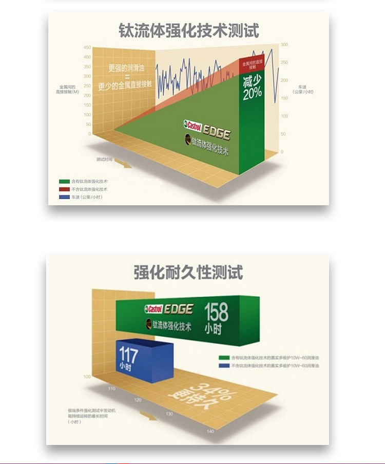 嘉實(shí)多 極護(hù) 鈦流體 全合成機(jī)油 0W-40 A3/B4 SN 1L裝-第4張圖片-鄭州市冠恒貿(mào)易有限公司【官方網(wǎng)站】-車用潤滑油服務(wù)專家