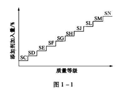 機(jī)油包裝上的 ACEA、 API都代表的什么呢？