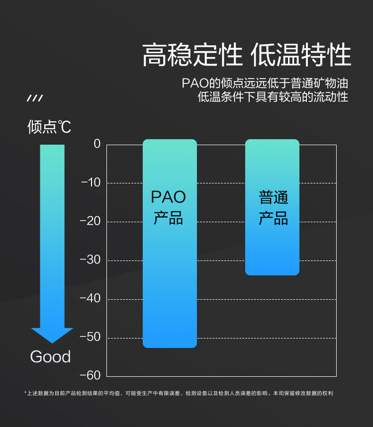 GS (Kixx)凱升 100%PAO全合成機(jī)油 0W-30 SN級(jí) 黑凱系列 4L-第4張圖片-鄭州市冠恒貿(mào)易有限公司【官方網(wǎng)站】-車(chē)用潤(rùn)滑油服務(wù)專家
